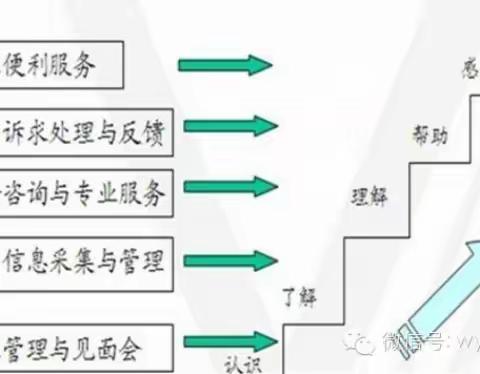 万科物业“五步一法”客户服务体系