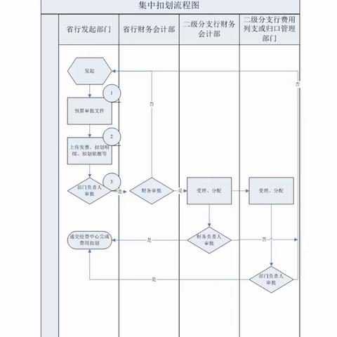 辽宁分行集中扣划电子签批系统上线