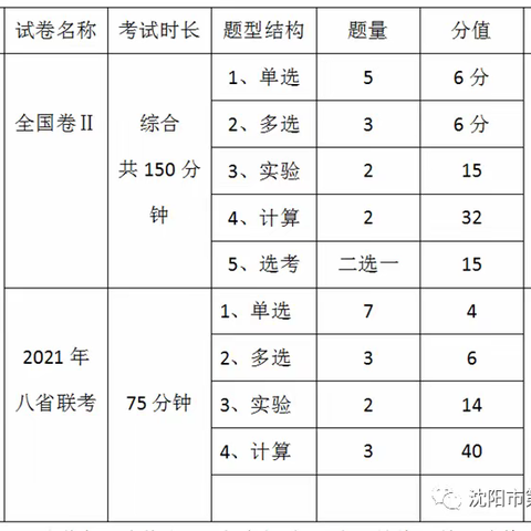 高考风向标——高三物理复习策略2021年2月7日