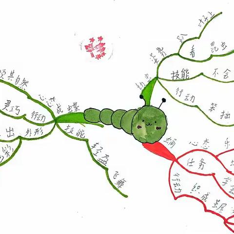 【经开十一小·新优质成长校】思维启迪智慧，导图凝炼创新——经开第十一小学二年级语文思维导图作品集（第十五期）