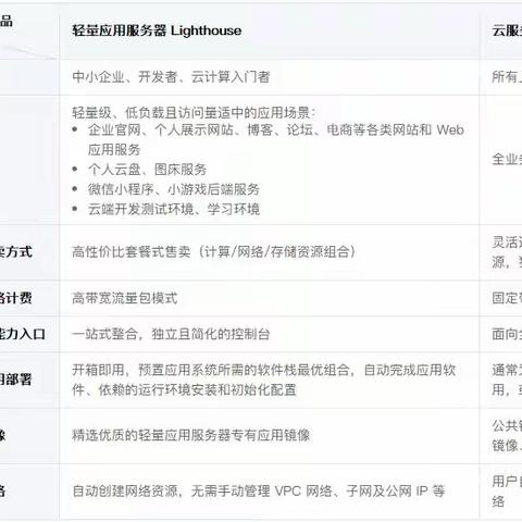 轻量应用服务器跟云服务器有什么区别？哪个更好些？