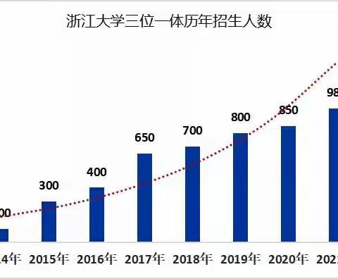 【育森分享】独家解析 | 2022年浙江大学三位一体入围分数前瞻