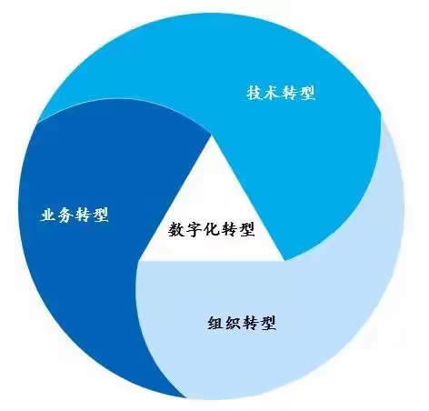 企业数字化转型【运营+营销】