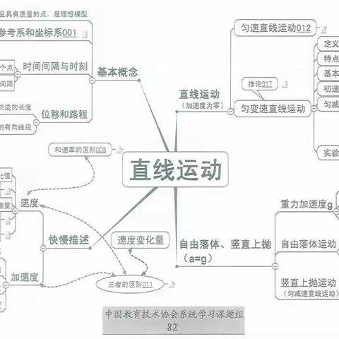 高中物理思维导图