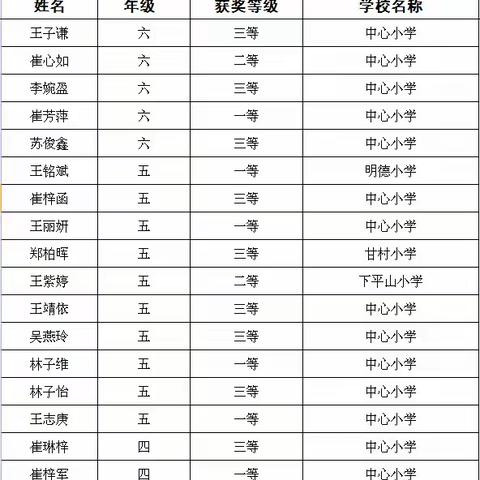 2019至2020学年度（第一学期）在博雅托管和补习的学生期中考试获奖名单共68人