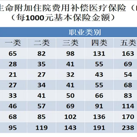 富德生命常用附加险和康悦（尊享）费率表