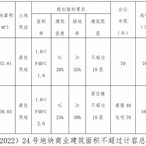 公安县P（2022）23号、24号两宗地块招商信息