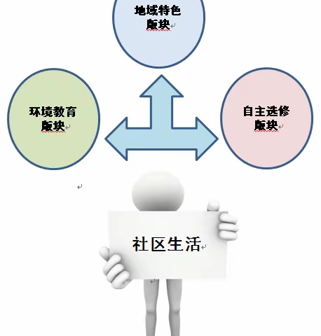 让课程溢出生活的味道                   ——武昌区三道街小学民主路校区校本课程简介