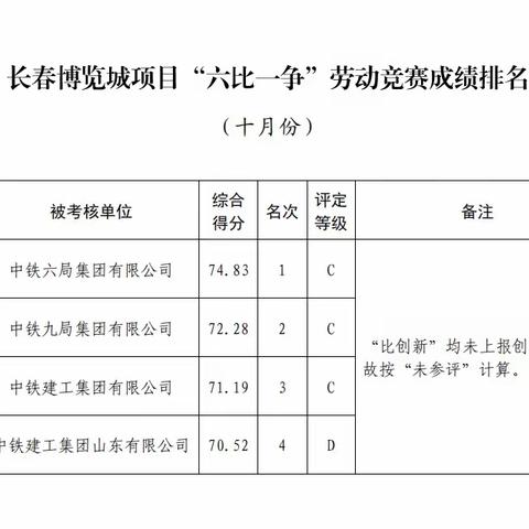 长春项目“六比一争”劳动竞赛取得第一名