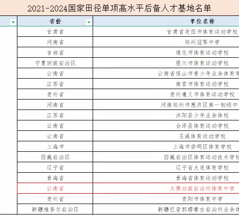 新突破！新征程！大理州体育中学被命名为国家田径中长跑单项高水平后备人才基地