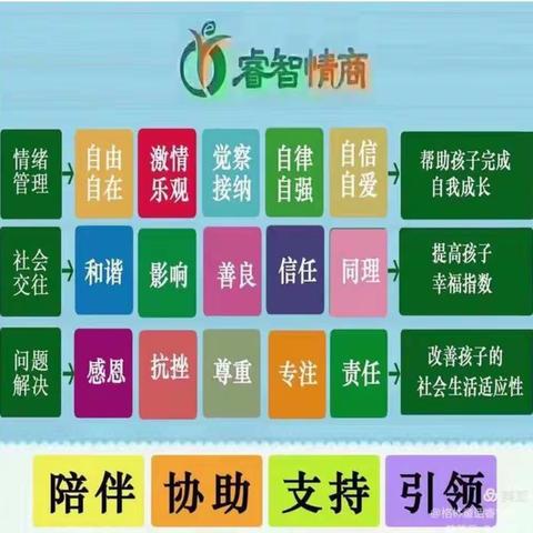 睿智情商1Q上，第五周《情绪城堡与情绪蒲公英》