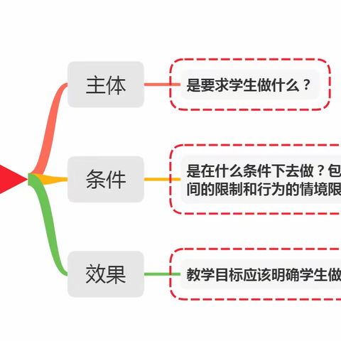 如何设计地理教学目标（二）