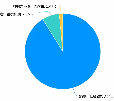 全省党建宣传通讯员调查问卷结果