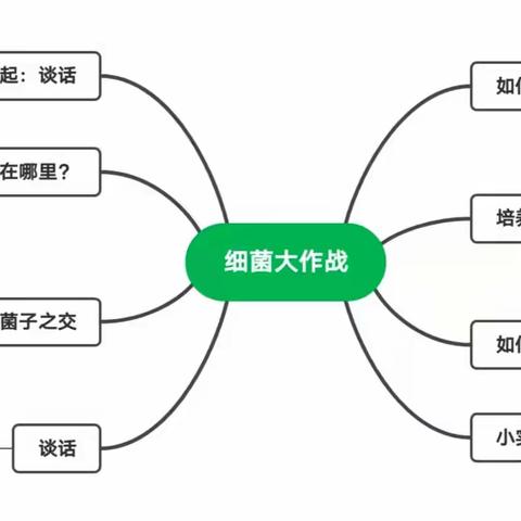 《细菌大作战》——大一班课程故事