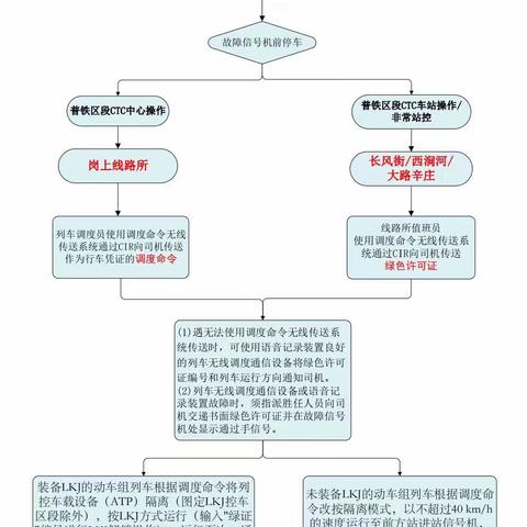 关于担当区段普速CTC车站操作下某线路所通过信号机故障处置全流程