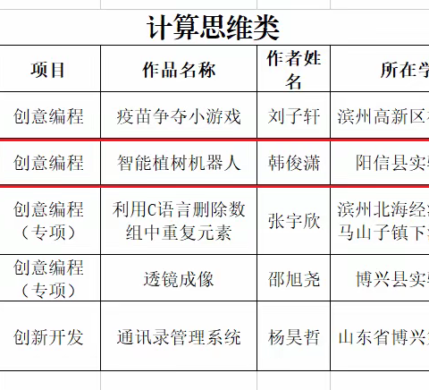 阳信县实验中学两项学生作品晋级省赛