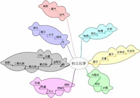 【乌鲁木齐市第32中学教研通讯】—“思维导图，助力中考”九年级化学学科绘制思维导图学生活动