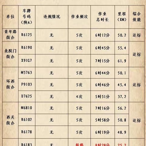 莲湖区城管局规范提升道路保洁机械化作业质量