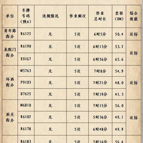 莲湖区城管局规范提升道路保洁机械化作业质量