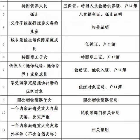关于仲恺区2022-2023学年家庭经济困难学生认定工作的通知