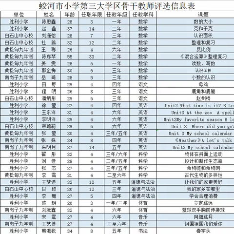 聚焦队伍建设   尽展骨干风采——记蛟河市小学第三大学区骨干教师评选活动