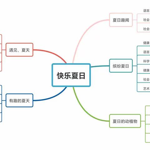 【“同乐”课程】大坡镇石桥幼儿园2023年6月“快乐夏日”主题小结