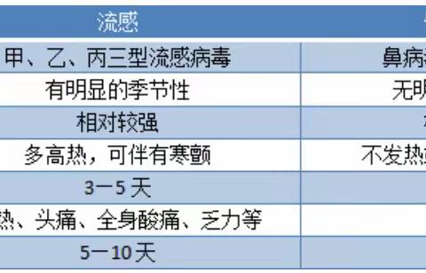 疾病防控 | 进入高发季！甲流应该如何防护？