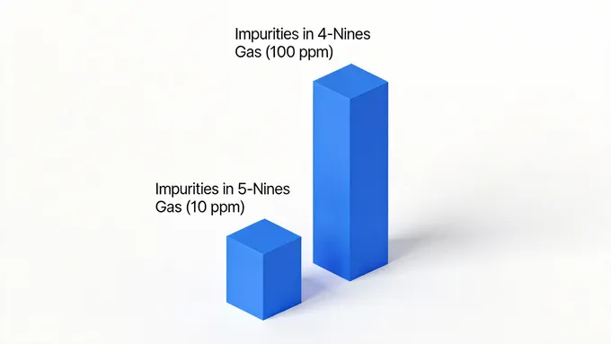 A minimalist 3D bar chart visualizing a comparison. One tall bar labeled 'Impurities in 4-Nines Gas (100 ppm)' and a much shorter bar next to it labeled 'Impurities in 5-Nines Gas (10 ppm)'. Use blue (#0A7CFF) for the bars. Clean white background, infographic style, with clear labels.