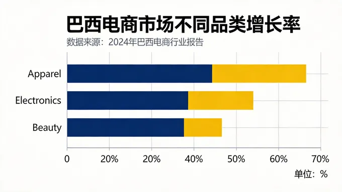 一张专业的条形数据图表，展示巴西电商市场不同品类的增长率。图表设计简洁现代，主色调为深蓝色和黄色，Y轴为品类名称（如：Apparel, Electronics, Beauty），X轴为增长百分比，背景干净。